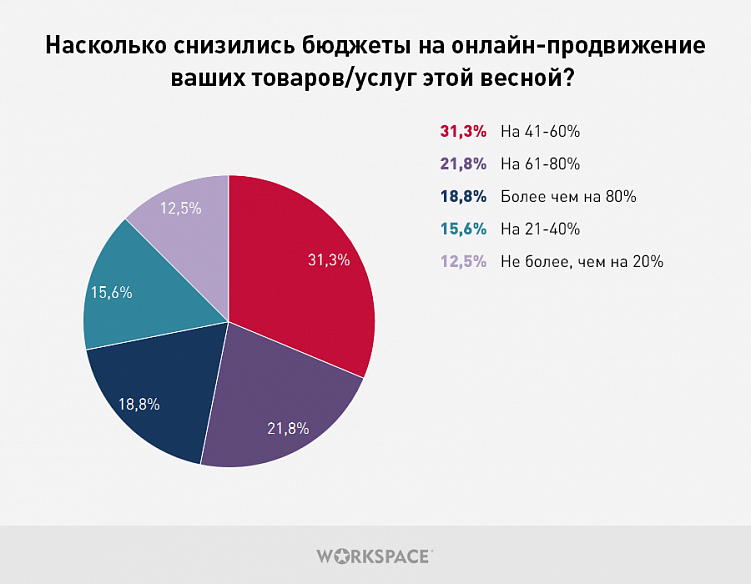 40% предпринимателей не будут сокращать затраты на контекстную рекламу: как кризис повлиял на продвижение бизнеса