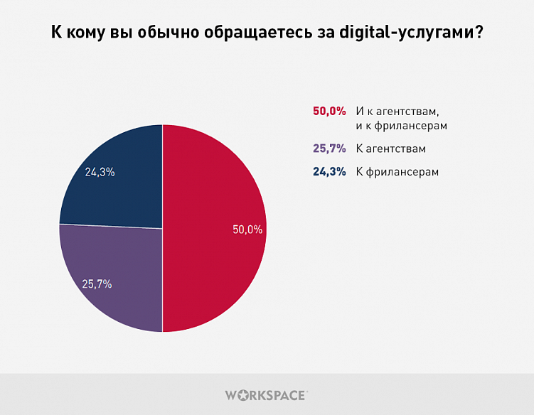 75% компаний перешли в онлайн: как экономический кризис повлиял на заказчиков digital-услуг