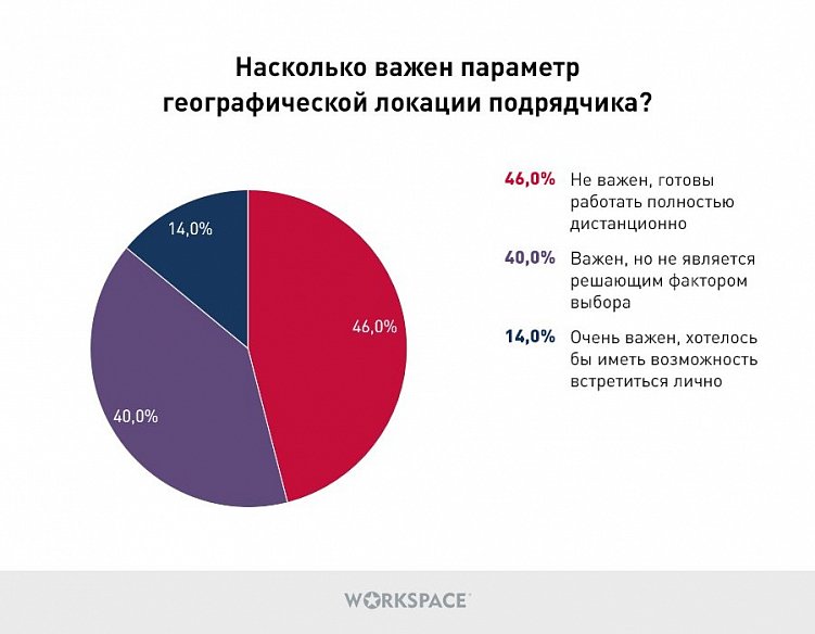 Как заказчики выбирают подрядчиков в digital