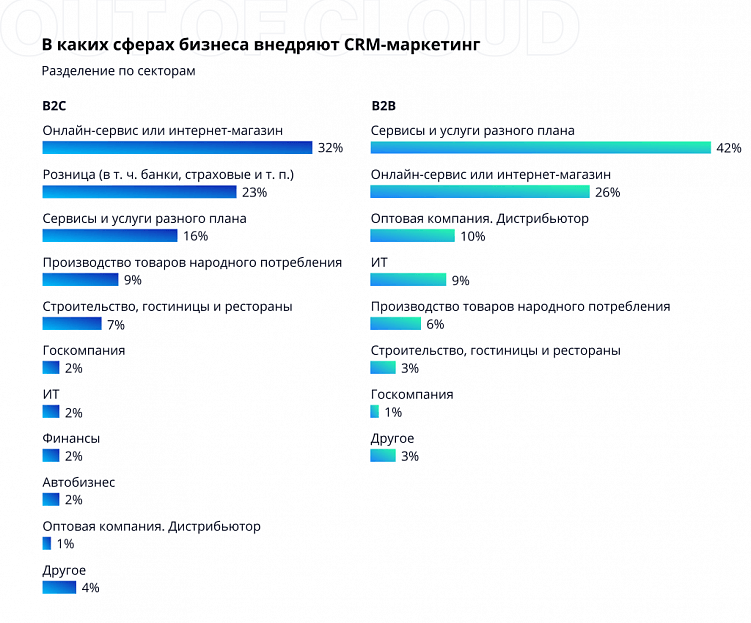 Что такое CRM-маркетинг, какому бизнесу он нужен и как его внедрить