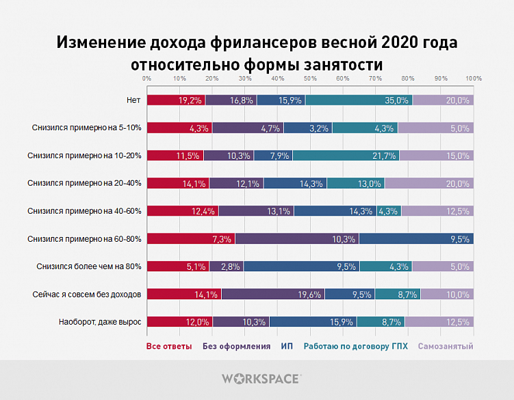 Сколько зарабатывает дизайнер на фрилансе. Сколько зарабатывает фрилансер. Самый большой доход на фрилансе. Отчет доходов с фриланса. Уровень дохода.