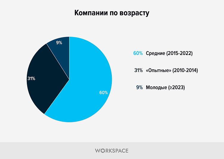Исследование агентского рынка по итогам выпуска рейтингов Workspace 2025