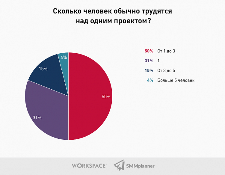 Исследование: Какой он, SMM-рынок в 2021 году?