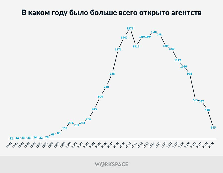 С какими показателями российский диджитал-рынок встретил 2025 год?