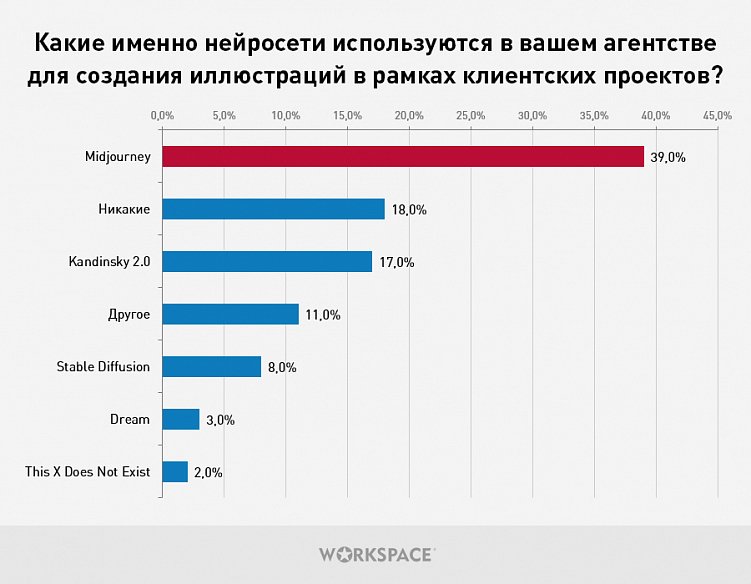 Большое исследование: реальная текущая практика применения агентствами нейросетей