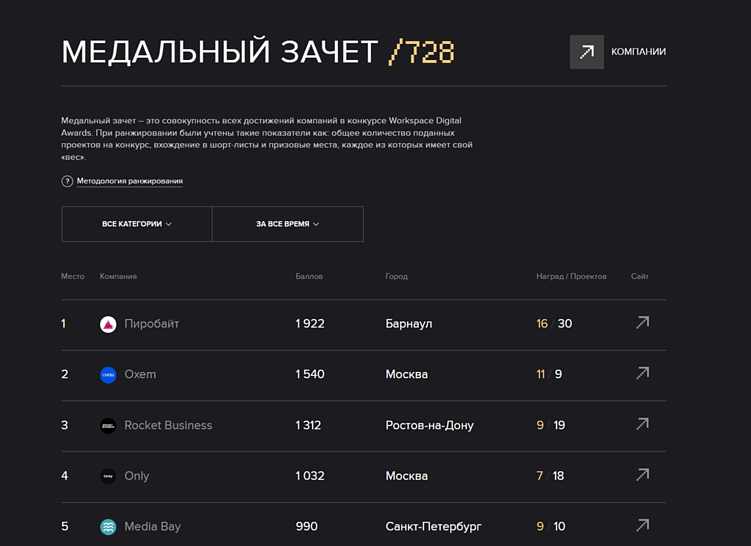 Как премия Workspace Digital Awards усиливает позиции участников и растёт сама
