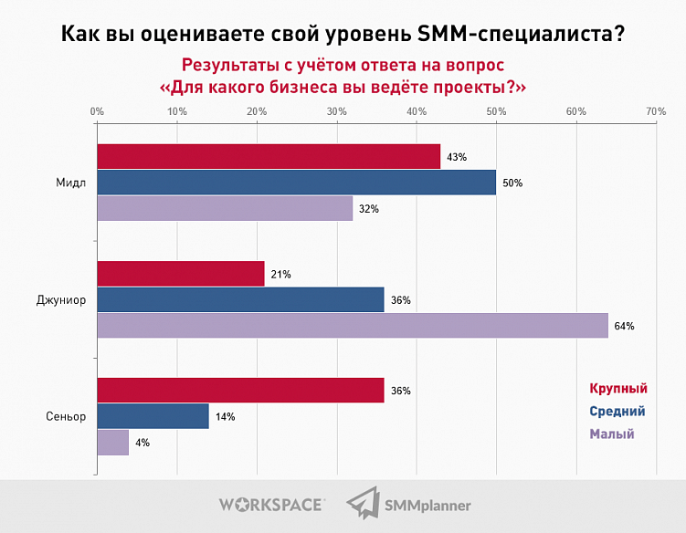 Исследование: Какой он, SMM-рынок в 2021 году?