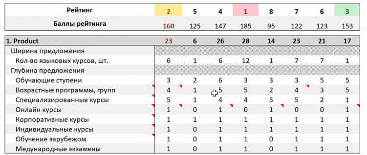 Как делать конкурентный анализ?