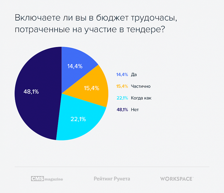 Тендеры на веб-разработку: статистика и тенденции