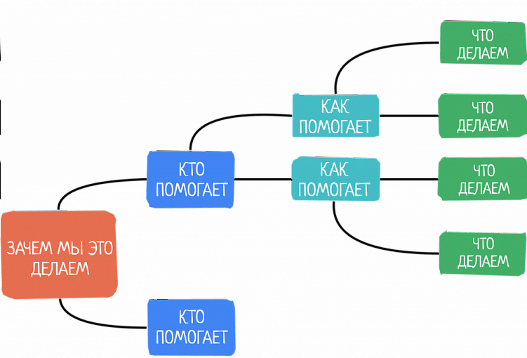 Impact Mapping: как на старте повысить шансы проекта на успех