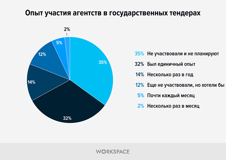Исследование: Противоречивость диджитал-тендеров в цифрах от Workspace