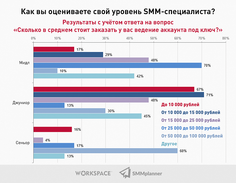 Исследование: Какой он, SMM-рынок в 2021 году?