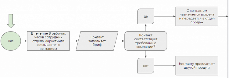 Кого уволить, когда нет продаж — сейлза или маркетолога
