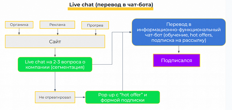 Автоматизация маркетинга: инструменты работы со входящим трафиком