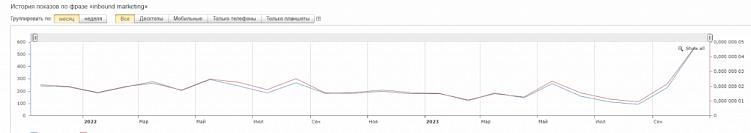 Почему инбаунд-маркетинг – оптимальный инструмент для дорогих ниш, и как его внедрить в компании