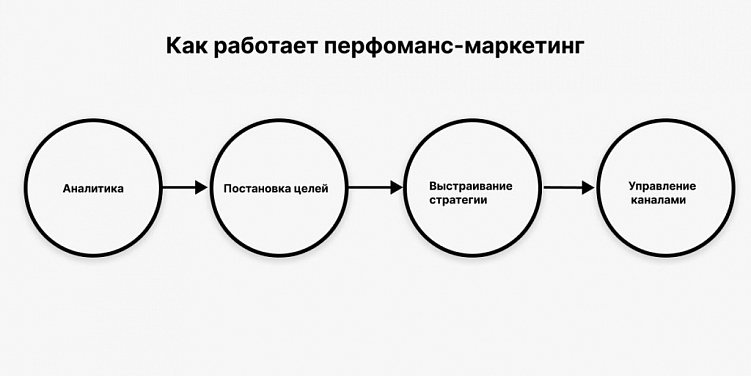 Перфоманс-маркетинг: что это, отличия, плюсы, инструменты, пример работы