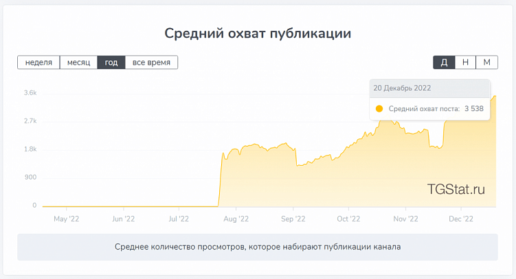 Как мы ведем канал Workspace в телеграме