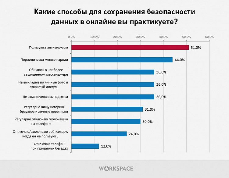 Взлом, вирусная атака, мошенничество: 78% рунетчиков сталкивались с опасностями и угрозами в Сети