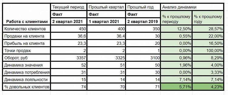 Как делать эффективные маркетинговые отчеты