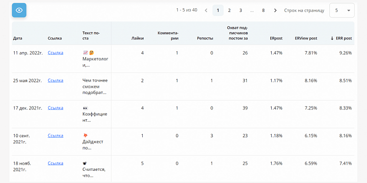 Как должны выглядеть дашборды для SMM-аналитики в 2022