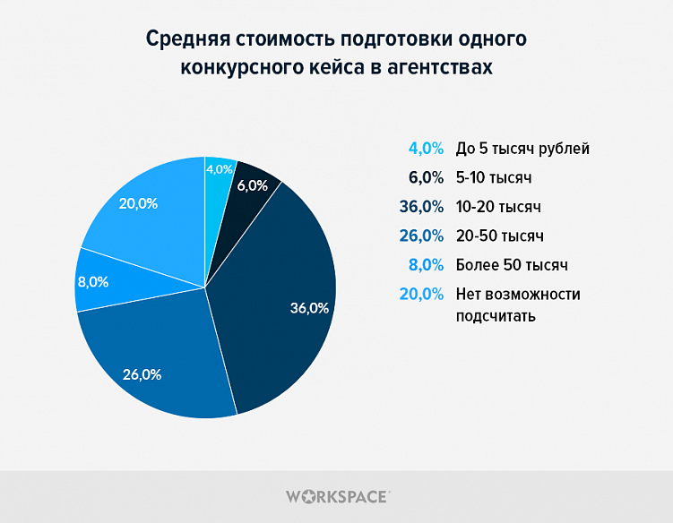 Как агентства выбирают digital-конкурсы, сколько на них тратят и зачем им это