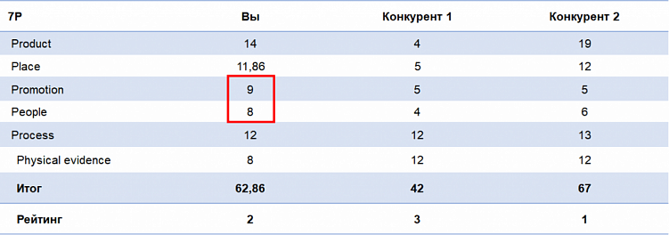 Как делать конкурентный анализ?