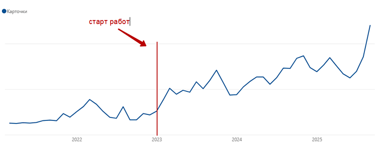 Pulssar и Новые Линии Продвижения: как интернет-магазин дизайнерского освещения нашел SEO-подрядчика с аналитическим подходом