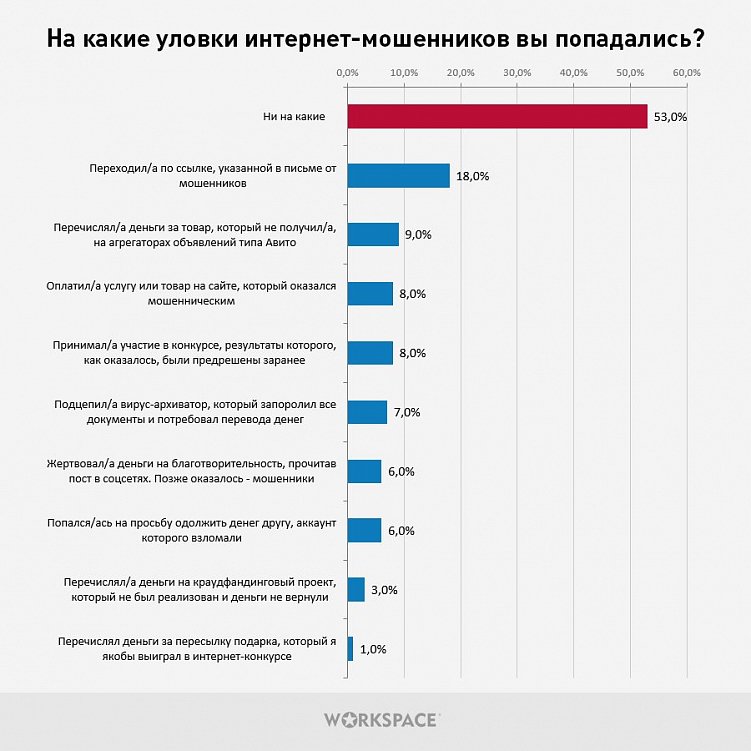 Мошенничество в социальных сетях проект