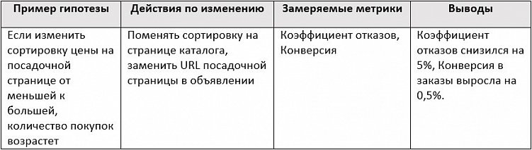 Как провести контекстную кампанию для интернет-магазина