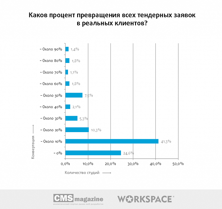 Тендеры на веб-разработку: есть ли смысл участвовать?
