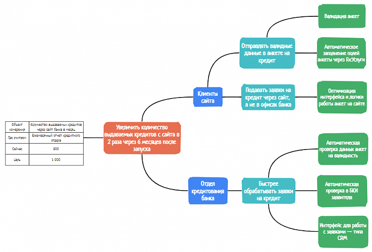 Impact Mapping: как на старте повысить шансы проекта на успех