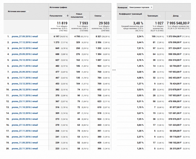 Какие показатели отслеживать в email-маркетинге, чтобы понимать его эффективность
