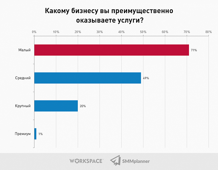 Исследование: Какой он, SMM-рынок в 2021 году?