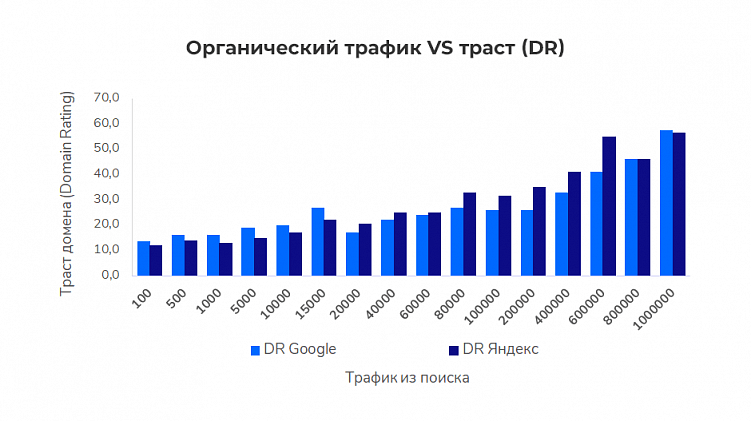 Как ранжируются медицинские сайты в Google и Яндекс: исследование Sape