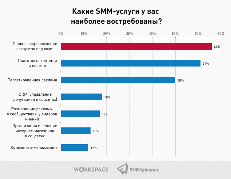 Исследование: Какой он, SMM-рынок в 2021 году?