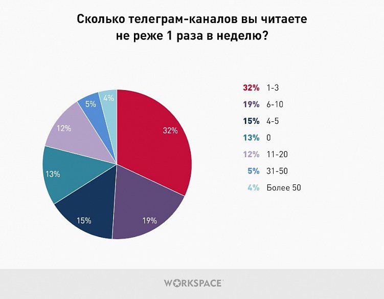 Бизнес в Телеграм: результаты опроса о предпочтениях телеграм-пользователей