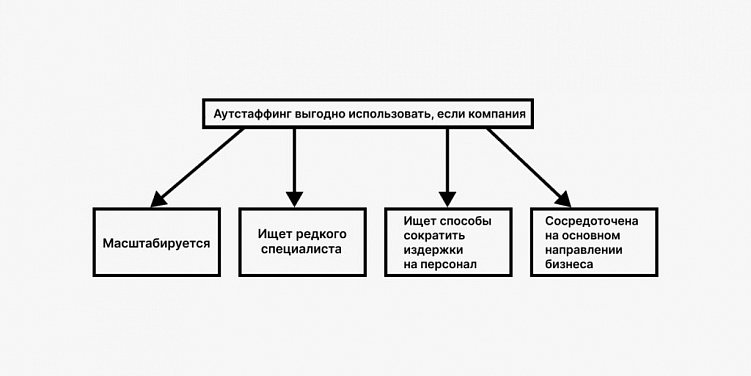 Аутстаффинг в IT в 2022 году