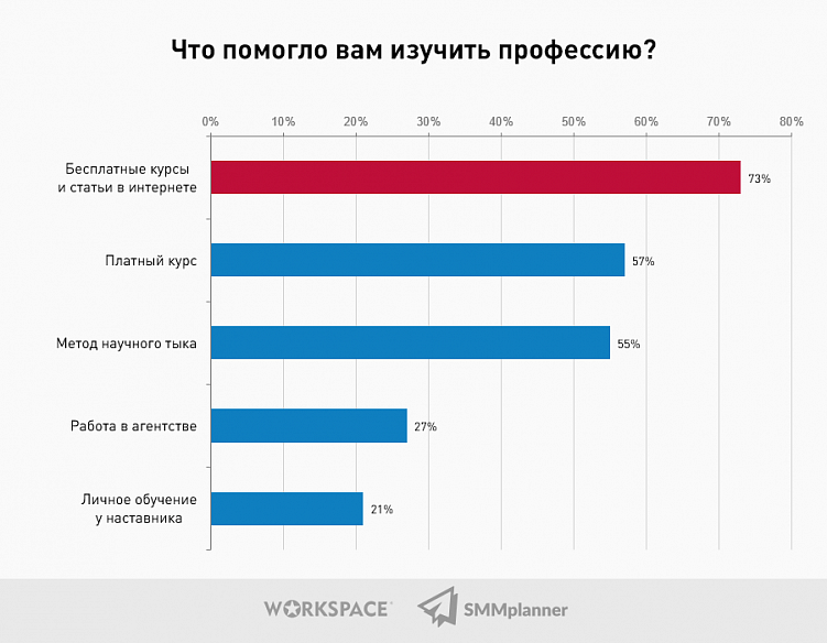 Исследование: Какой он, SMM-рынок в 2021 году?