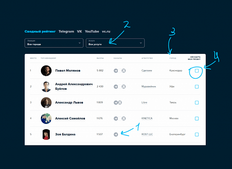 Мы знаем, кто из ТОП-менеджеров самый активный – ловите рейтинг!