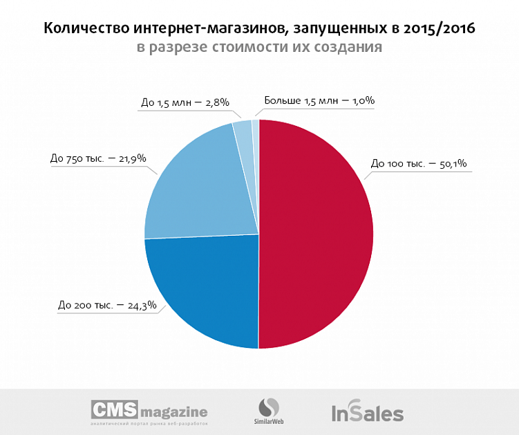 Опрос web. Опрос по веб-сайтам.