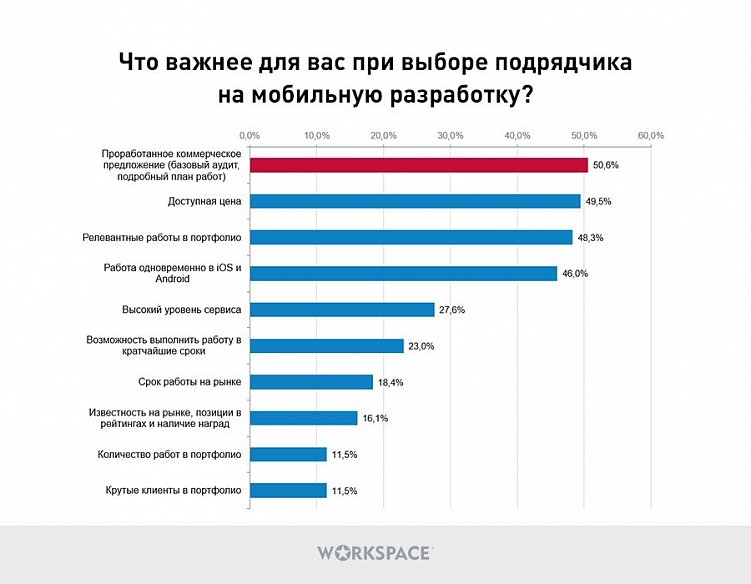 Как заказчики выбирают подрядчиков в digital