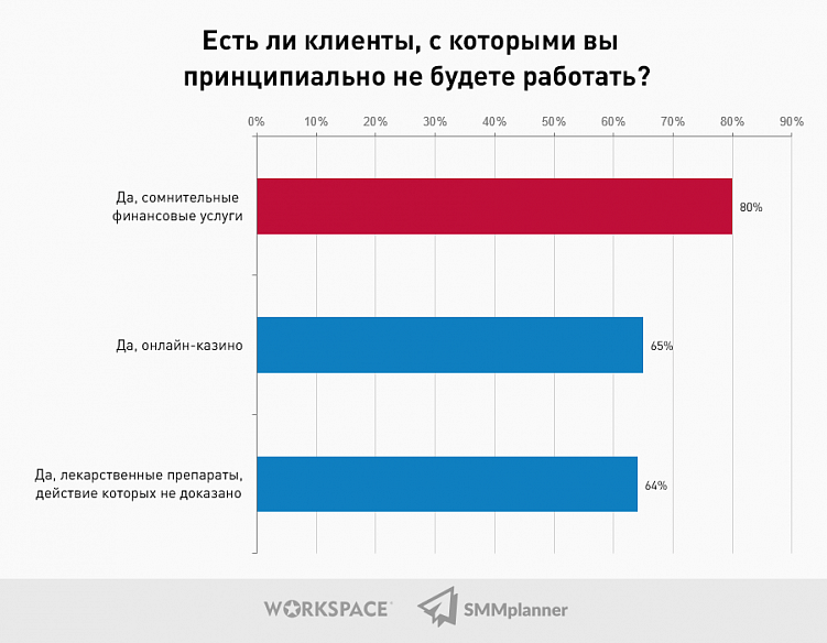Исследование: Какой он, SMM-рынок в 2021 году?