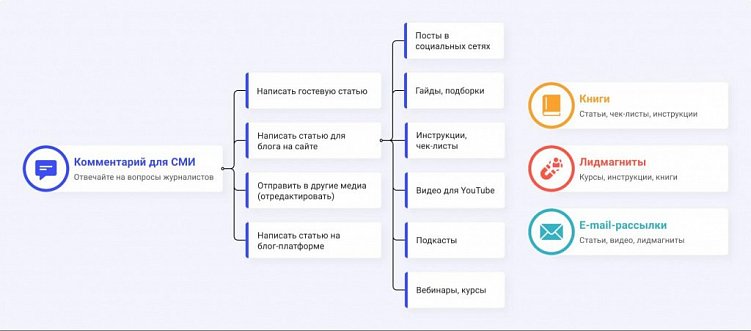 7 способов переупаковки контента: как сэкономить на создании статей, постов и видео