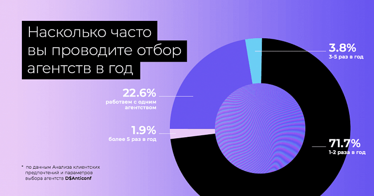 Игра вдолгую: роль клиентского сервиса в digital-агентстве