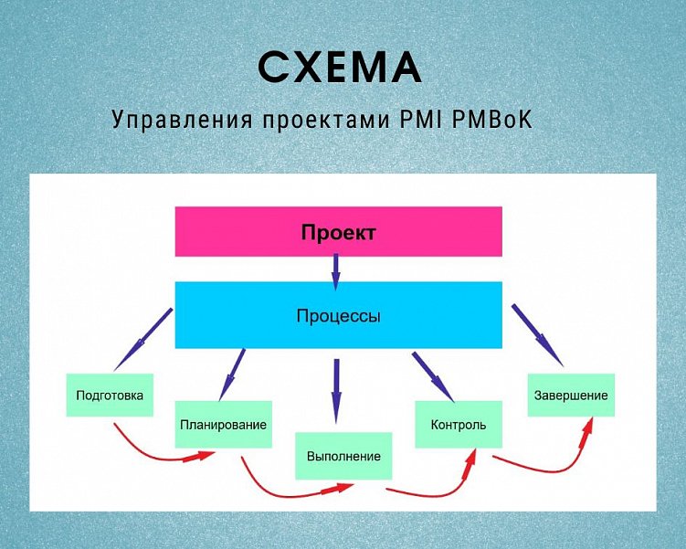 Стандарт PMI PMBoK – что нужно знать для управления проектами